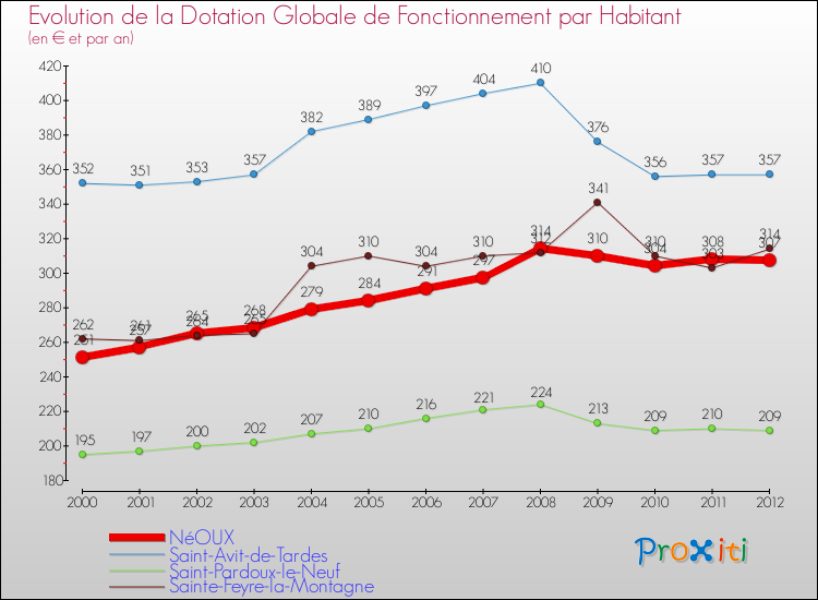 Evolution et montant de la dotation globale de fonctionnement par Habitant pour NéOUX et les communes proches Comparaison des dotations globales de fonctionnement par habitant pour NéOUX et les communes voisines