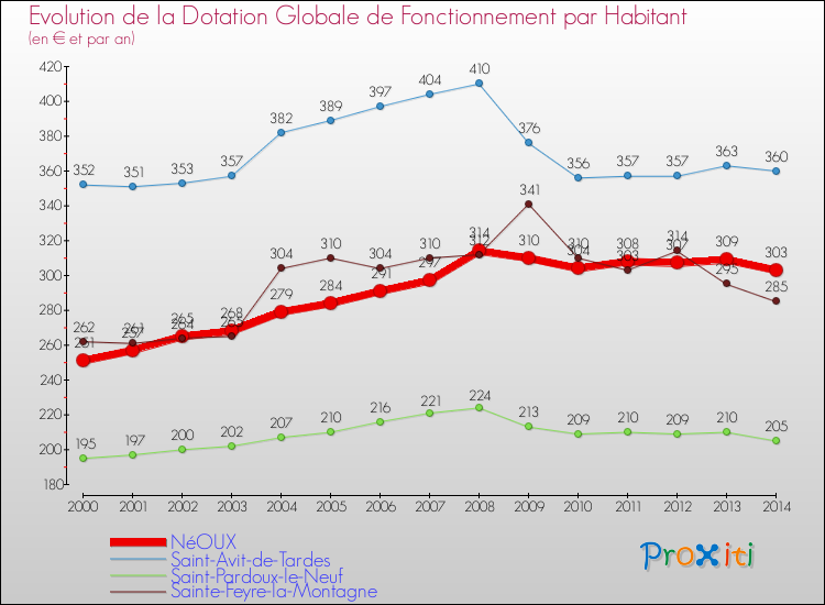 Evolution et montant de la dotation globale de fonctionnement par Habitant pour NéOUX et les communes proches de 2000 à 2014. Comparaison des dotations globales de fonctionnement par habitant pour NéOUX et les communes voisines de 2000 à 2014.