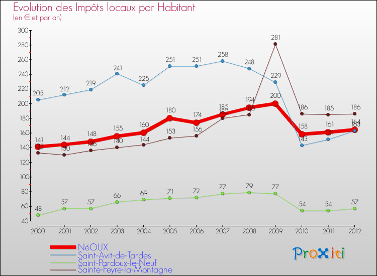Evolution et montant des impôts locaux par Habitant pour NéOUX et les communes proches Comparaison des impôts locaux par habitant pour NéOUX et les communes voisines