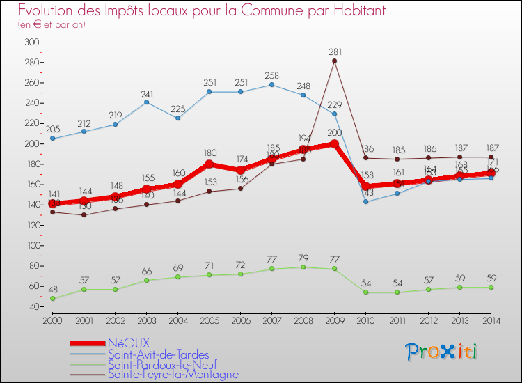 Evolution et montant des impôts locaux par Habitant pour NéOUX et les communes proches de 2000 à 2014 Comparaison des impôts locaux par habitant pour NéOUX et les communes voisines de 2000 à 2014
