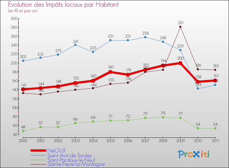 Evolution et montant des impôts locaux par Habitant pour NéOUX et les communes proches Comparaison des impôts locaux par habitant pour NéOUX et les communes voisines