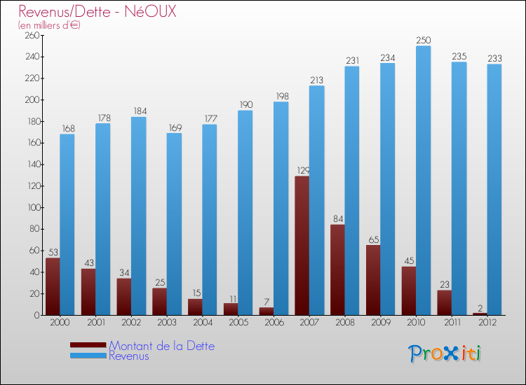 Evolution comparée de la dette et des revenus pour la commune de NéOUX de 2000 à 2012 Comparaison de la dette et des revenus pour NéOUX de 2000 à 2012
