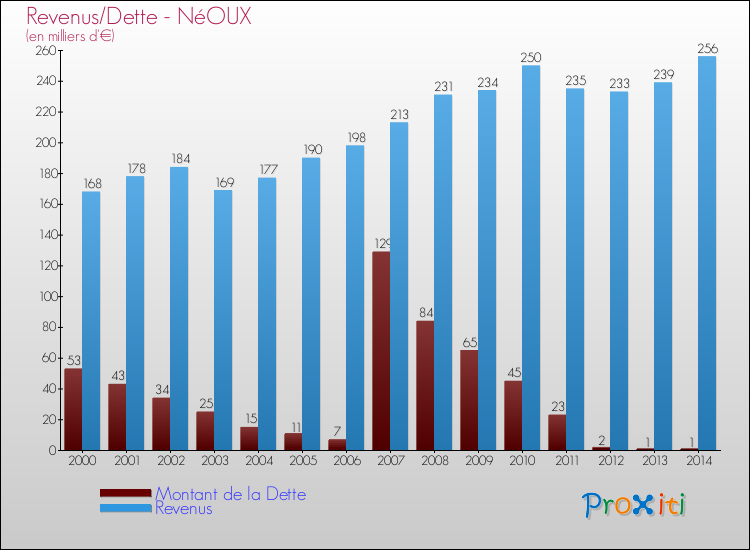 Evolution comparée de la dette et des revenus pour la commune de NéOUX de 2000 à 2014 Comparaison de la dette et des revenus pour NéOUX de 2000 à 2014