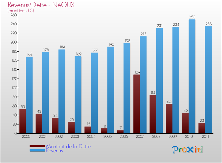 Evolution comparée de la dette et des revenus pour la commune de NéOUX de 2000 à 2011 Comparaison de la dette et des revenus pour NéOUX de 2000 à 2011
