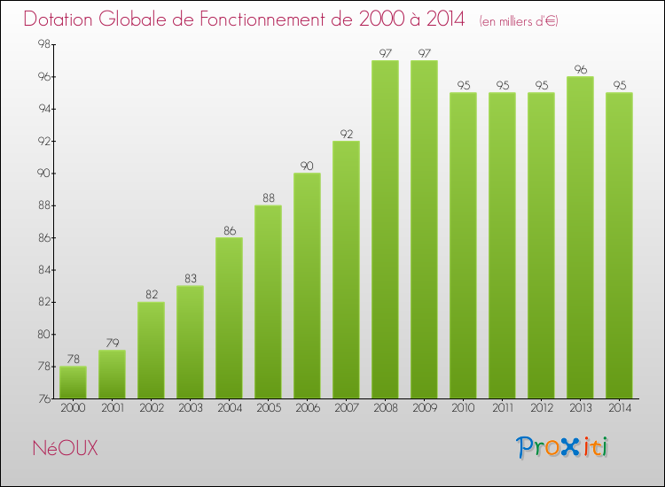 Evolution du montant de la Dotation Globale de Fonctionnement pour la commune de NéOUX de 2000 à 2014 Evolution du montant de la Dotation Globale de Fonctionnement pour NéOUX de 2000 à 2014