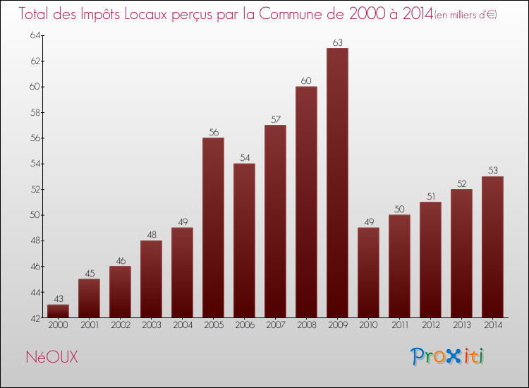 Evolution des Impôts Locaux pour la commune de NéOUX de 2000 à 2014 Evolution des Impôts Locaux pour NéOUX de 2000 à 2014