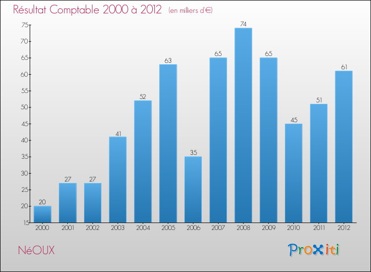 Evolution du résultat comptable pour la commune de NéOUX de 2000 à 2012 Evolution du résultat comptable pour NéOUX de 2000 à 2012