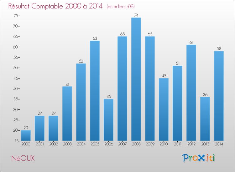 Evolution du résultat comptable pour la commune de NéOUX de 2000 à 2014 Evolution du résultat comptable pour NéOUX de 2000 à 2014