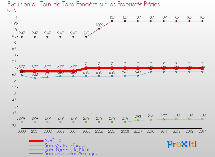 Evolution du taux de la taxe foncière sur le bati pour NéOUX et les communes proches de 2000 à 2014 Comparaison des taux de taxe foncière sur le bati pour NéOUX et les communes voisines de 2000 à 2014