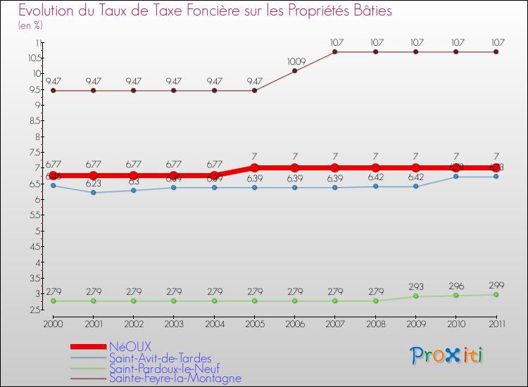 Evolution du taux de la taxe foncière sur le bati pour NéOUX et les communes proches Comparaison des taux de taxe foncière sur le bati pour NéOUX et les communes voisines