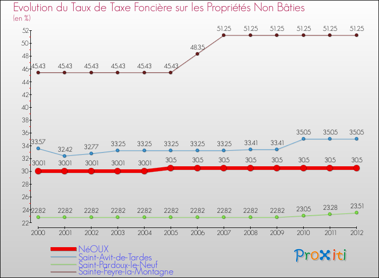 Evolution du taux de la taxe foncière sur les immeubles et terrains non batis pour NéOUX et les communes proches de 2000 à 2012 Comparaison des taux de la taxe foncière sur les immeubles et terrains non batis pour NéOUX et les communes voisines de 2000 à 2012