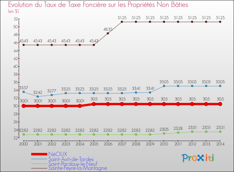 Evolution du taux de la taxe foncière sur les immeubles et terrains non batis pour NéOUX et les communes proches de 2000 à 2014 Comparaison des taux de la taxe foncière sur les immeubles et terrains non batis pour NéOUX et les communes voisines de 2000 à 2014