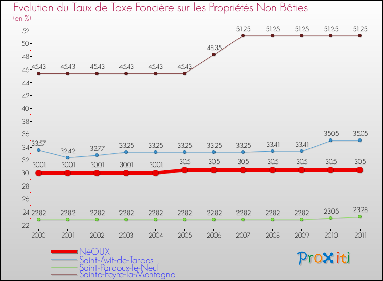 Evolution du taux de la taxe foncière sur les immeubles et terrains non batis pour NéOUX et les communes proches Comparaison des taux de la taxe foncière sur les immeubles et terrains non batis pour NéOUX et les communes voisines