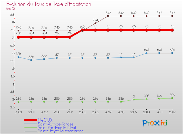 Evolution du taux de la taxe d'habitation pour NéOUX et les communes proches Comparaison des taux de la taxe d'habitation pour NéOUX et les communes voisines