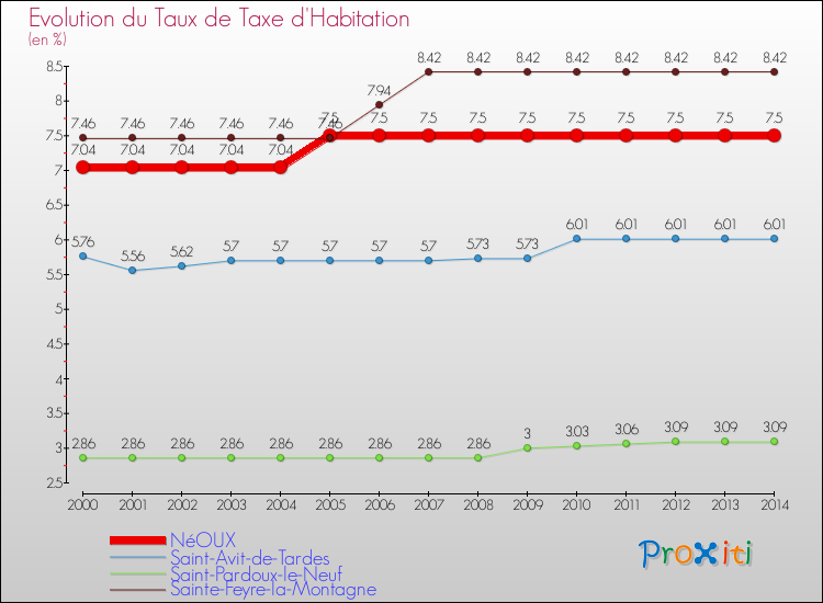 Evolution du taux de la taxe d'habitation pour NéOUX et les communes proches de 2000 à 2014 Comparaison des taux de la taxe d'habitation pour NéOUX et les communes voisines de 2000 à 2014