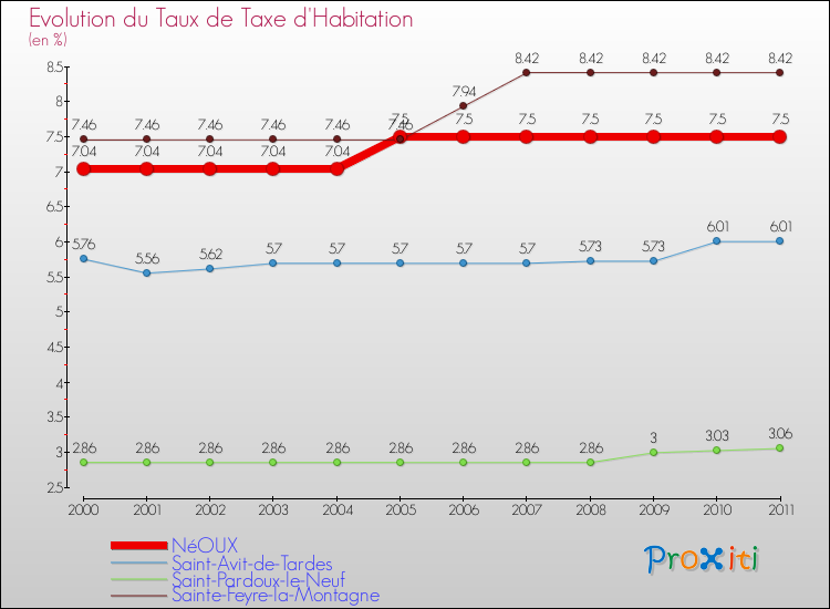 Evolution du taux de la taxe d'habitation pour NéOUX et les communes proches Comparaison des taux de la taxe d'habitation pour NéOUX et les communes voisines