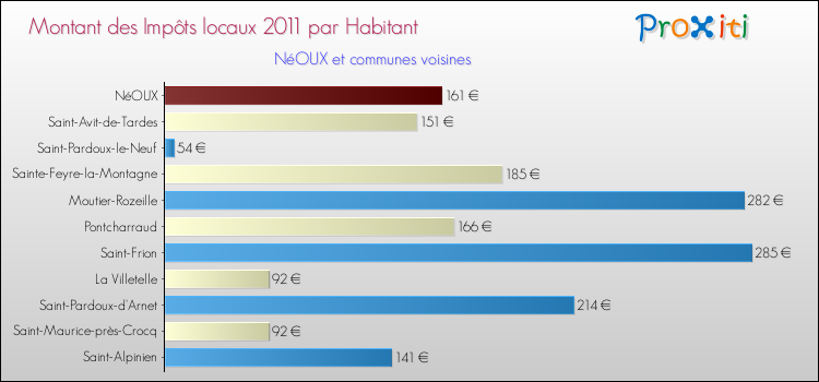 Montant des impôts locaux par Habitant pour NéOUX et les communes proches Comparaison des impôts locaux par habitant pour NéOUX et les communes voisines