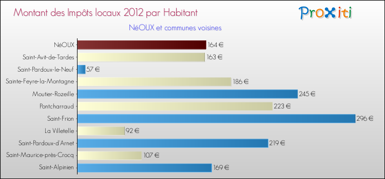 Montant des impôts locaux par Habitant pour NéOUX et les communes proches Comparaison des impôts locaux par habitant pour NéOUX et les communes voisines