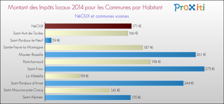 Montant des impôts locaux par Habitant pour NéOUX et les communes proches en 2014 Comparaison des impôts locaux par habitant pour NéOUX et les communes voisines en 2014