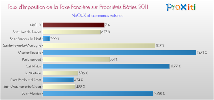 Taux d'imposition de la taxe foncière sur le bati 2011 pour NéOUX et les communes proches Comparaison des taux d'imposition de la taxe foncière sur le bati 2011 pour NéOUX et les communes voisines