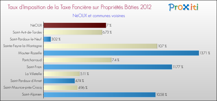 Taux d'imposition de la taxe foncière sur le bati 2012 pour NéOUX et les communes proches Comparaison des taux d'imposition de la taxe foncière sur le bati 2012 pour NéOUX et les communes voisines