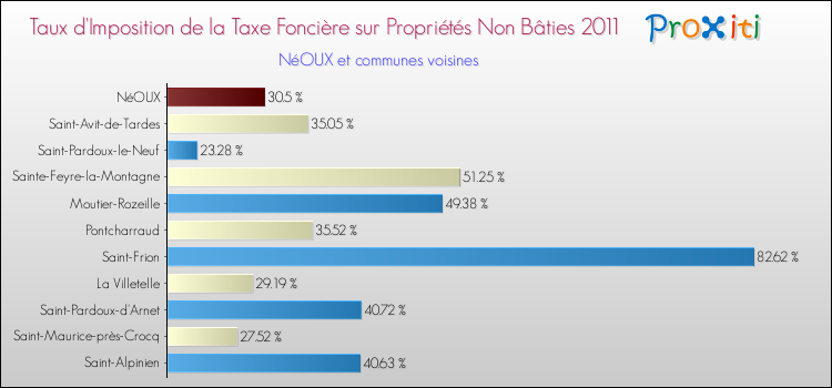 Taux d'imposition de la taxe foncière sur les immeubles et terrains non batis 2011 pour NéOUX et les communes proches Comparaison des taux d'imposition de la taxe foncière sur les immeubles et terrains non batis 2011 pour NéOUX et les communes voisines