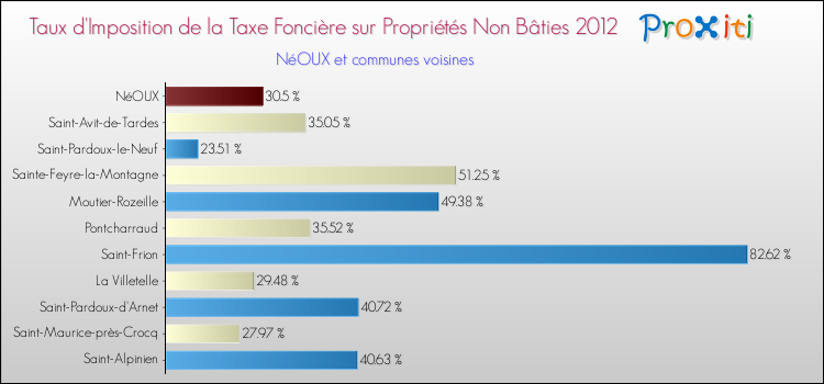 Taux d'imposition de la taxe foncière sur les immeubles et terrains non batis 2012 pour NéOUX et les communes proches Comparaison des taux d'imposition de la taxe foncière sur les immeubles et terrains non batis 2012 pour NéOUX et les communes voisines