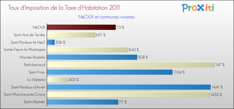 Taux d'imposition de la taxe d'habitation 2011 pour NéOUX et les communes proches Comparaison des taux d'imposition de la taxe d'habitation 2011 pour NéOUX et les communes voisines