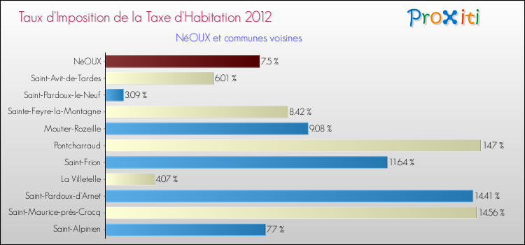 Taux d'imposition de la taxe d'habitation 2012 pour NéOUX et les communes proches Comparaison des taux d'imposition de la taxe d'habitation 2012 pour NéOUX et les communes voisines
