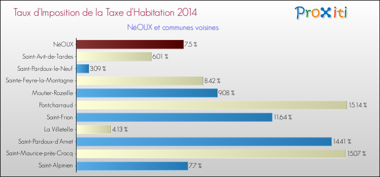 Taux d'imposition de la taxe d'habitation 2014 pour NéOUX et les communes proches Comparaison des taux d'imposition de la taxe d'habitation 2014 pour NéOUX et les communes voisines