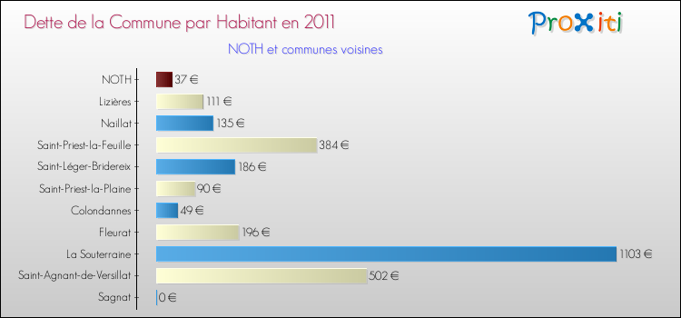 Dette par habitant de la commune en 2011 pour NOTH et les communes proches Comparaison de la dette par habitant de la commune en 2011 pour NOTH et les communes voisines