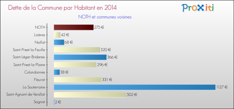 Dette par habitant de la commune en 2014 pour NOTH et les communes proches Comparaison de la dette par habitant de la commune en 2014 pour NOTH et les communes voisines