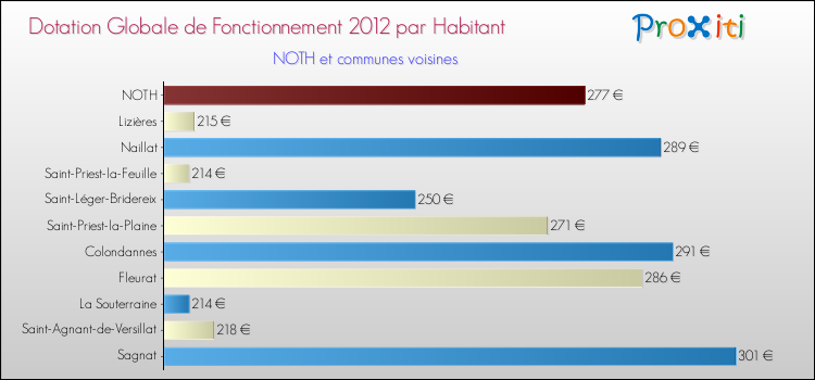 Montant des dotations globales de fonctionnement DGF par Habitant pour NOTH et les communes proches Comparaison des des dotations globales de fonctionnement DGF par habitant pour NOTH et les communes voisines