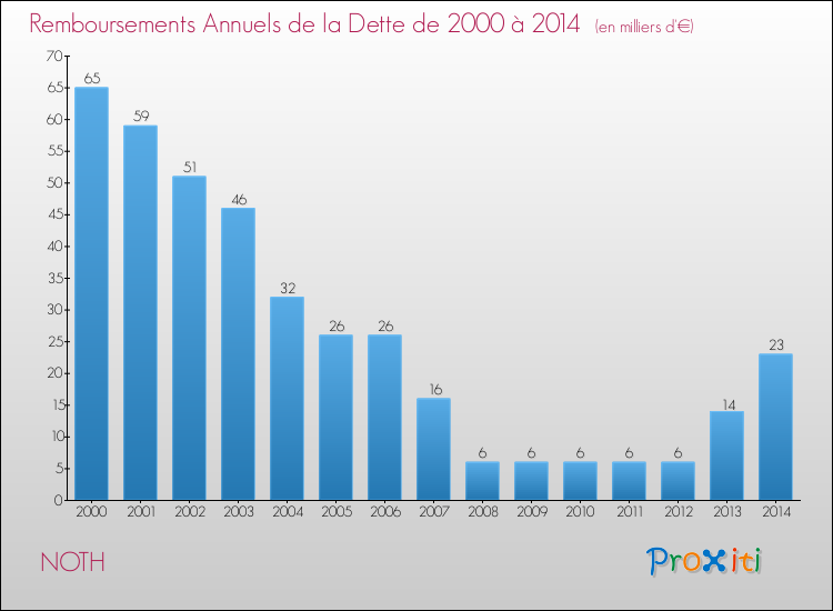 Evolution de l'annuité de la dette pour la commune de NOTH de 2000 à 2014 Annuités de la dette pour NOTH de 2000 à 2014