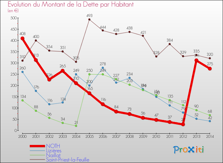 Evolution de la dette par habitant pour la commune de NOTH et les communes proches de 2000 à 2014 Comparaison de la dette par habitant pour NOTH et les communes voisines de 2000 à 2014