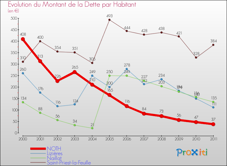 Evolution de la dette par habitant pour la commune de NOTH et les communes proches Comparaison de la dette par habitant pour NOTH et les communes voisines