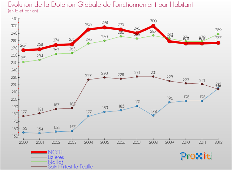 Evolution et montant de la dotation globale de fonctionnement par Habitant pour NOTH et les communes proches Comparaison des dotations globales de fonctionnement par habitant pour NOTH et les communes voisines