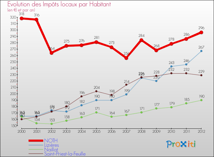 Evolution et montant des impôts locaux par Habitant pour NOTH et les communes proches Comparaison des impôts locaux par habitant pour NOTH et les communes voisines