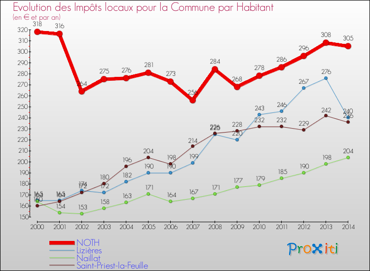 Evolution et montant des impôts locaux par Habitant pour NOTH et les communes proches de 2000 à 2014 Comparaison des impôts locaux par habitant pour NOTH et les communes voisines de 2000 à 2014