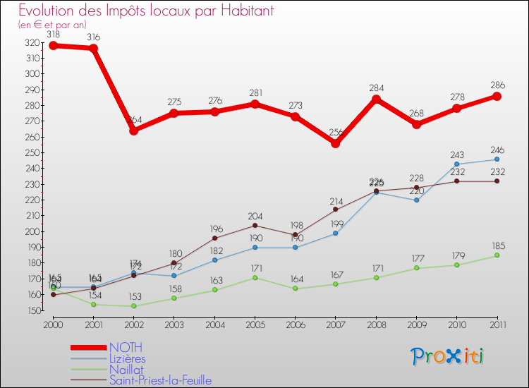 Evolution et montant des impôts locaux par Habitant pour NOTH et les communes proches Comparaison des impôts locaux par habitant pour NOTH et les communes voisines