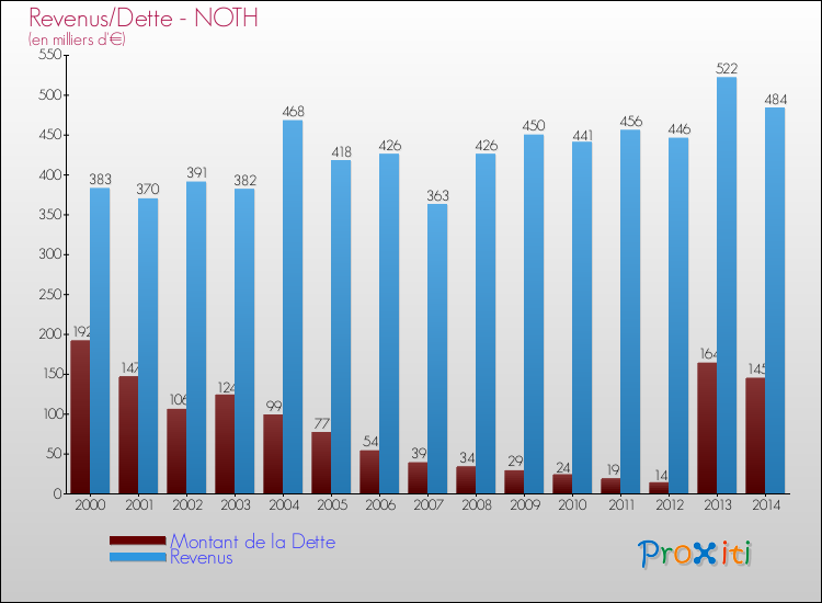 Evolution comparée de la dette et des revenus pour la commune de NOTH de 2000 à 2014 Comparaison de la dette et des revenus pour NOTH de 2000 à 2014