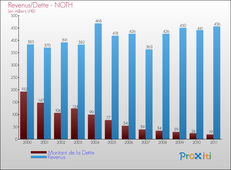 Evolution comparée de la dette et des revenus pour la commune de NOTH de 2000 à 2011 Comparaison de la dette et des revenus pour NOTH de 2000 à 2011