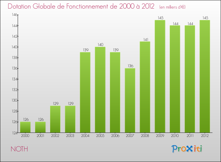 Evolution du montant de la Dotation Globale de Fonctionnement pour la commune de NOTH de 2000 à 2012 Evolution du montant de la Dotation Globale de Fonctionnement pour NOTH de 2000 à 2012