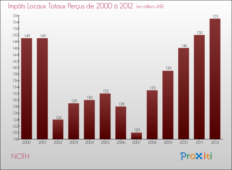 Evolution des Impôts Locaux pour la commune de NOTH de 2000 à 2012 Evolution des Impôts Locaux pour NOTH de 2000 à 2012