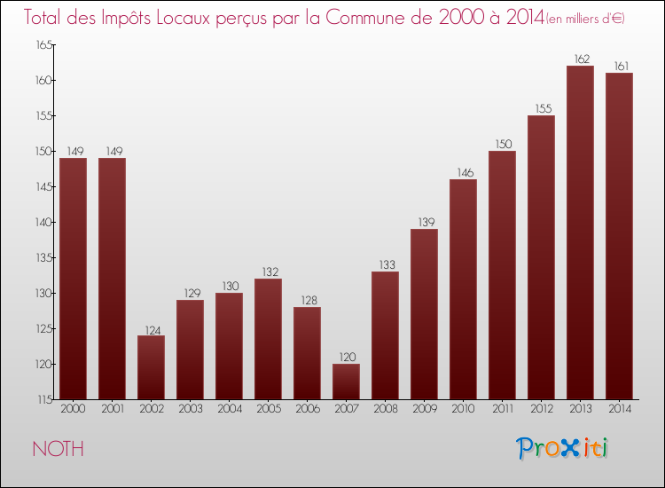 Evolution des Impôts Locaux pour la commune de NOTH de 2000 à 2014 Evolution des Impôts Locaux pour NOTH de 2000 à 2014