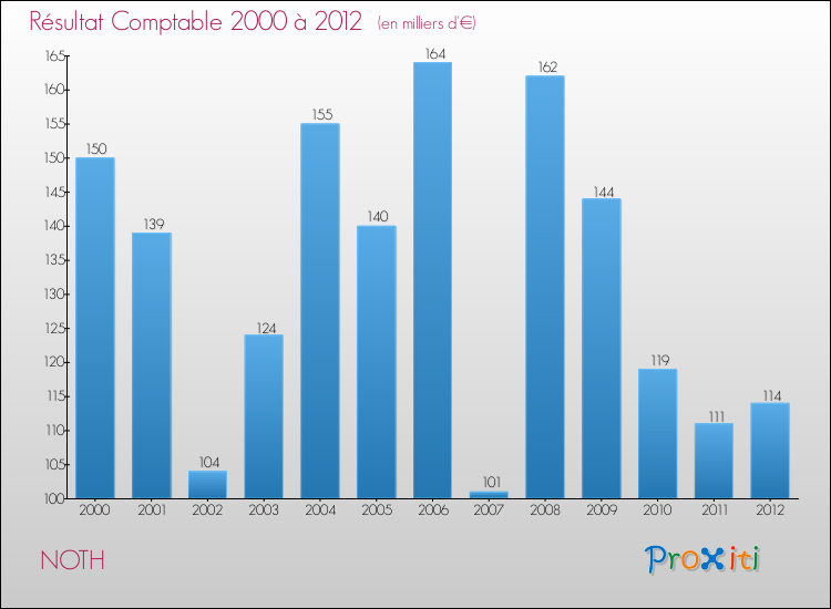 Evolution du résultat comptable pour la commune de NOTH de 2000 à 2012 Evolution du résultat comptable pour NOTH de 2000 à 2012