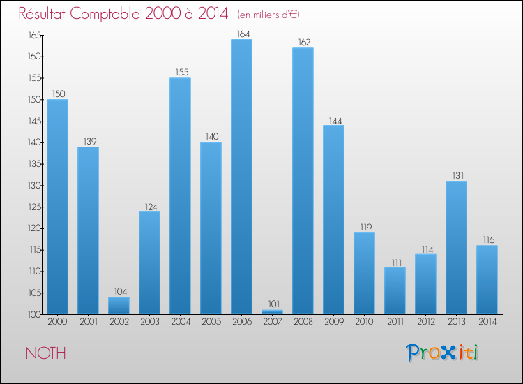 Evolution du résultat comptable pour la commune de NOTH de 2000 à 2014 Evolution du résultat comptable pour NOTH de 2000 à 2014
