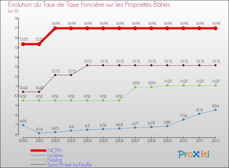 Evolution du taux de la taxe foncière sur le bati pour NOTH et les communes proches de 2000 à 2012 Comparaison des taux de taxe foncière sur le bati pour NOTH et les communes voisines de 2000 à 2012