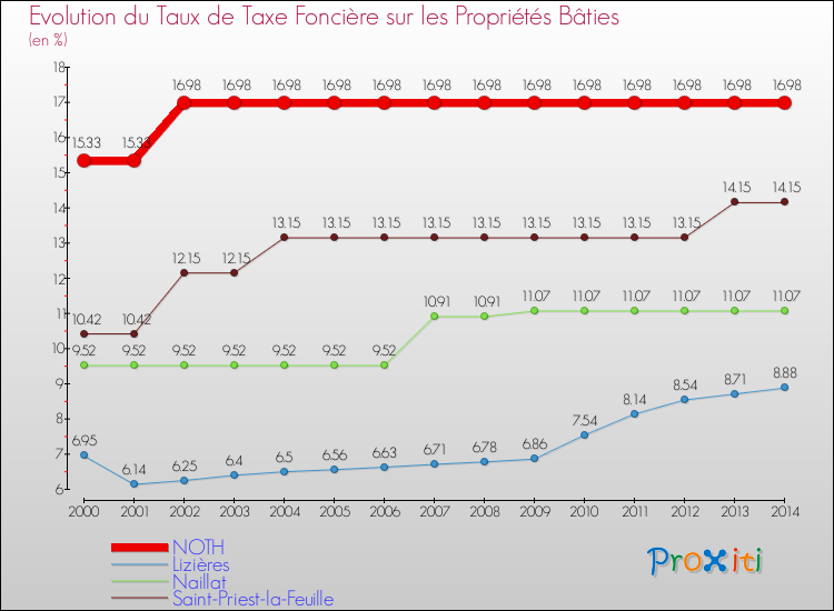 Evolution du taux de la taxe foncière sur le bati pour NOTH et les communes proches de 2000 à 2014 Comparaison des taux de taxe foncière sur le bati pour NOTH et les communes voisines de 2000 à 2014