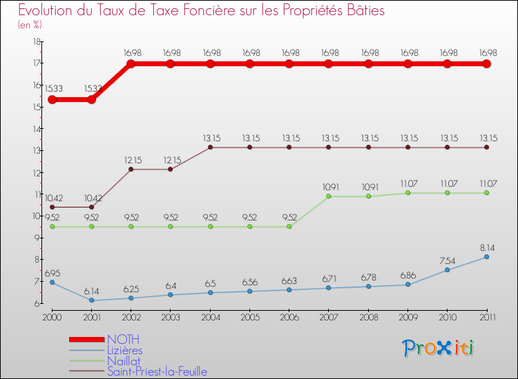 Evolution du taux de la taxe foncière sur le bati pour NOTH et les communes proches Comparaison des taux de taxe foncière sur le bati pour NOTH et les communes voisines
